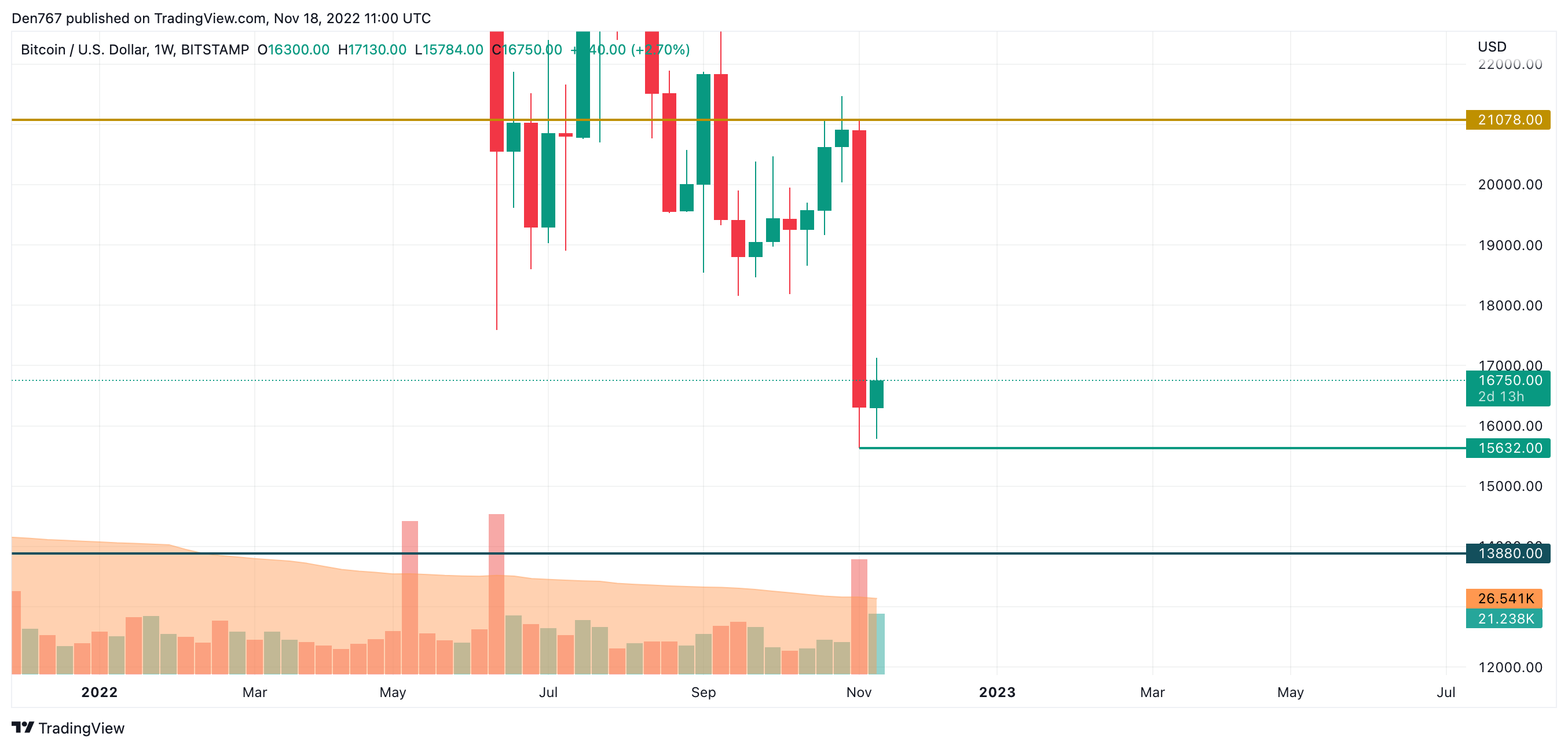 BTC/USD chart by TradingView