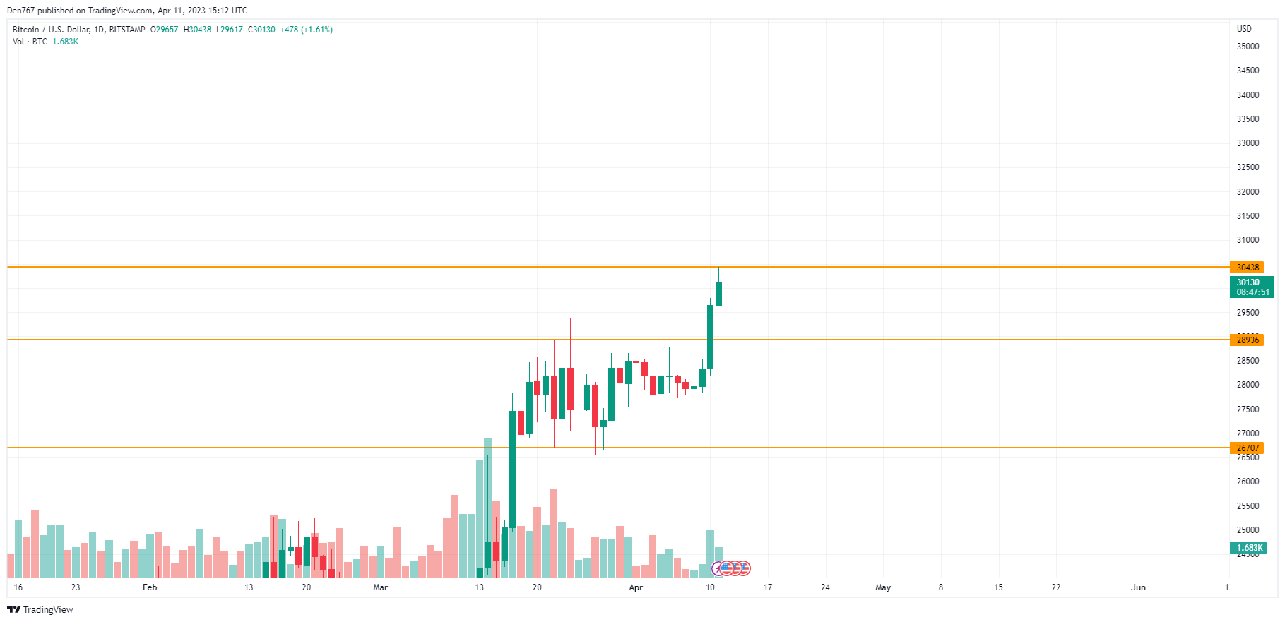 BTC/USD chart by TradingView
