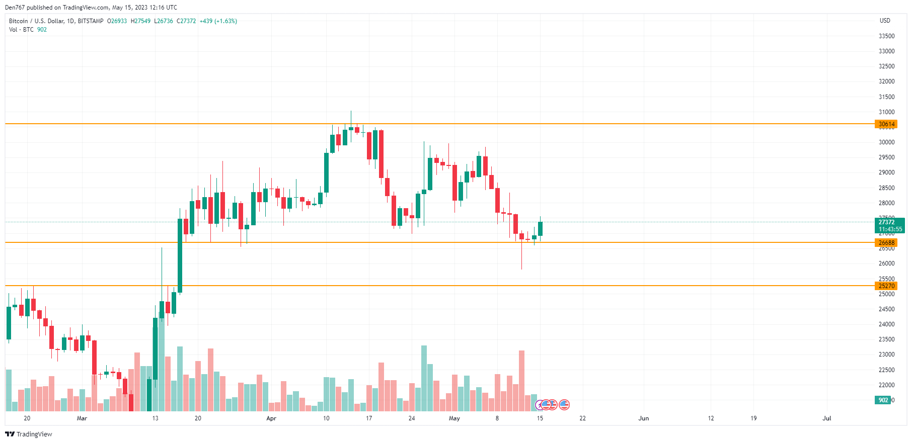 BTC/USD chart by TradingView
