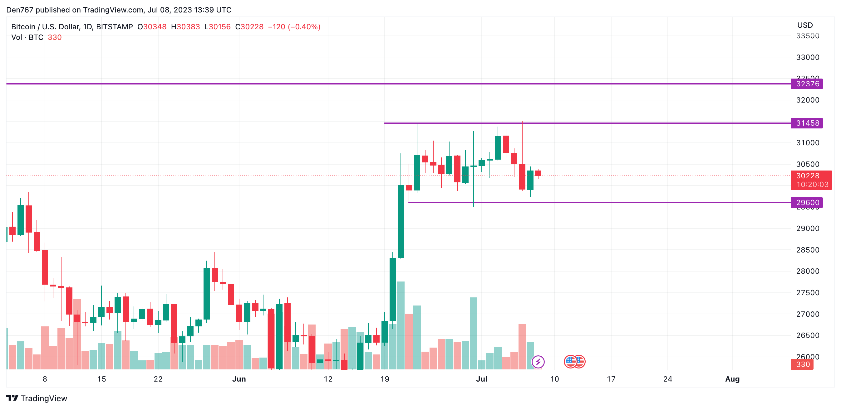 BTC/USD chart by TradingView