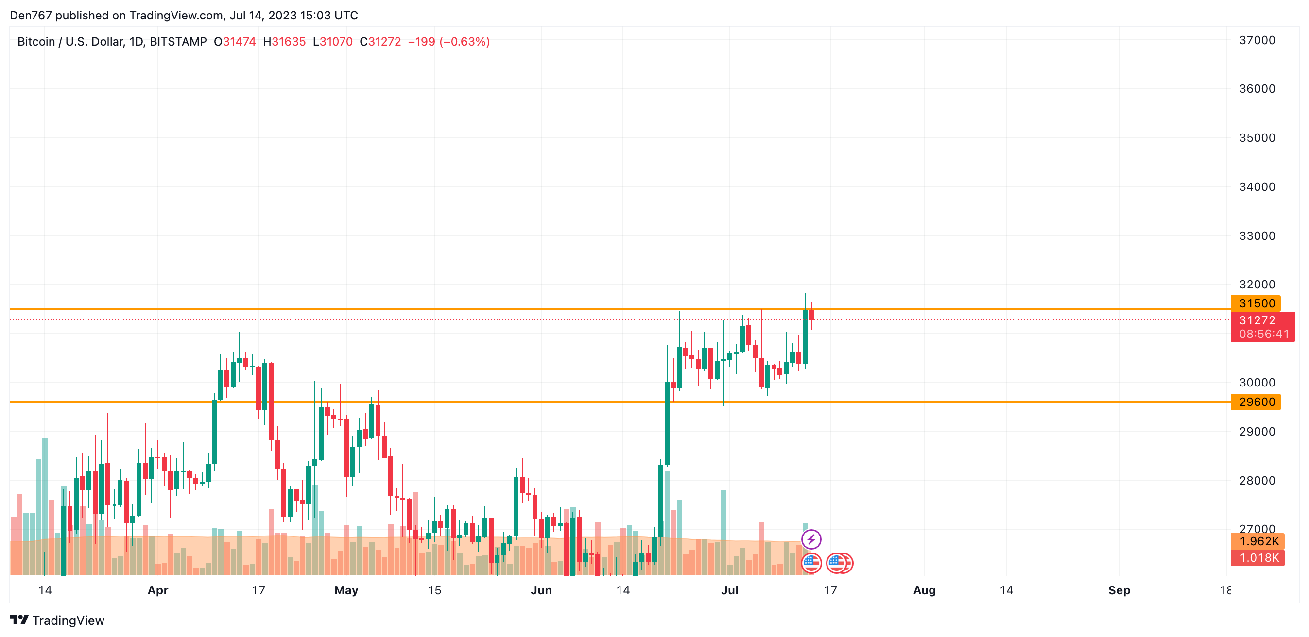 BTC/USD chart by TradingView