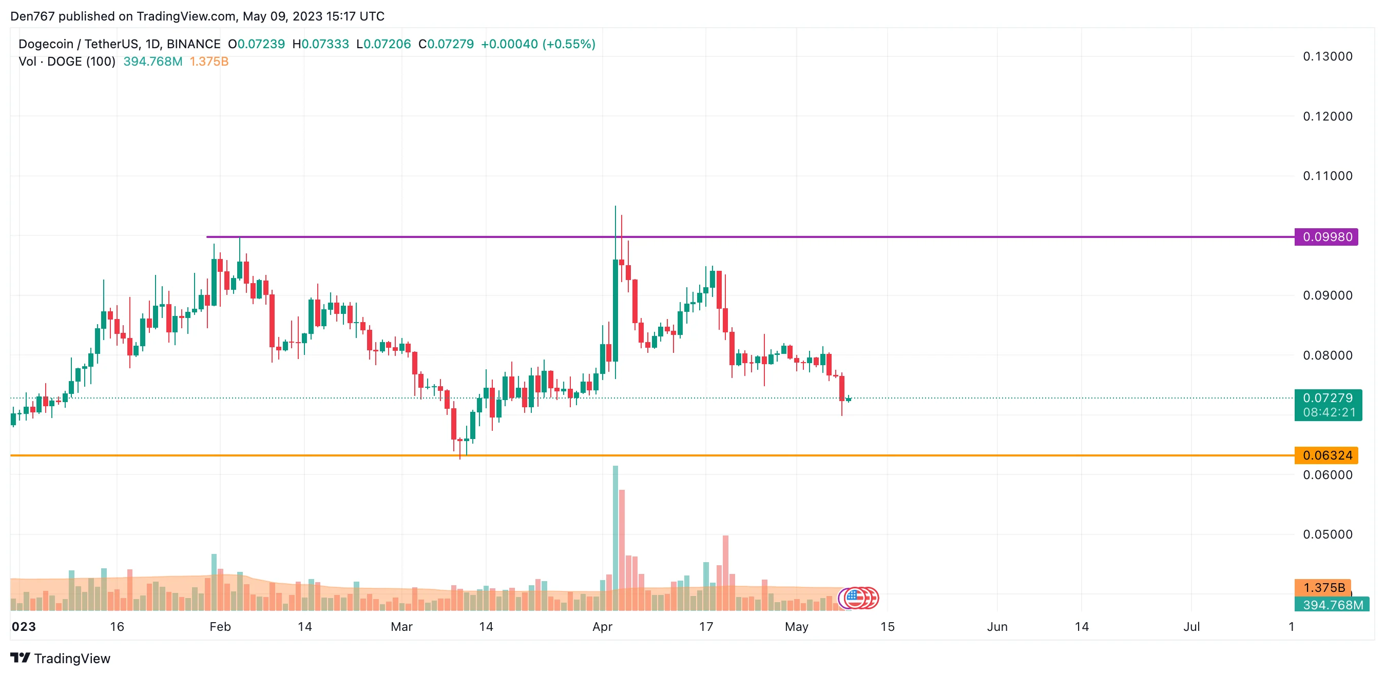 DOGE/USD chart by Trading View