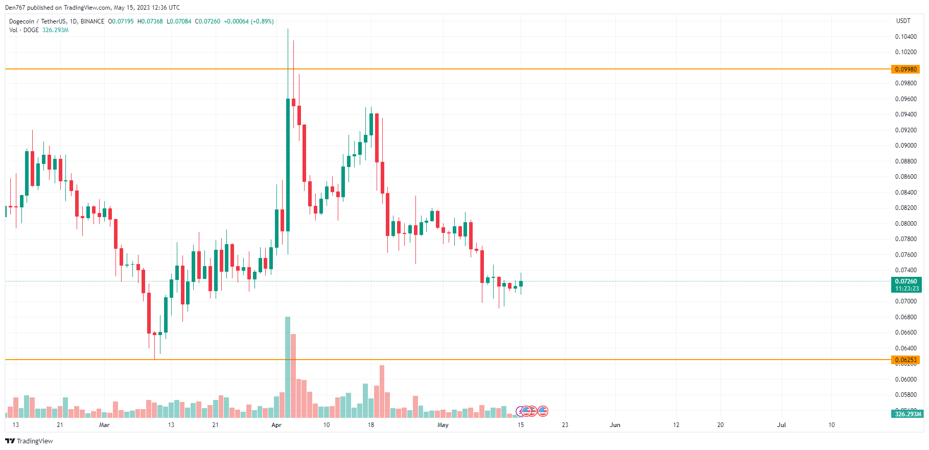 DOGE/USD chart byTradingView