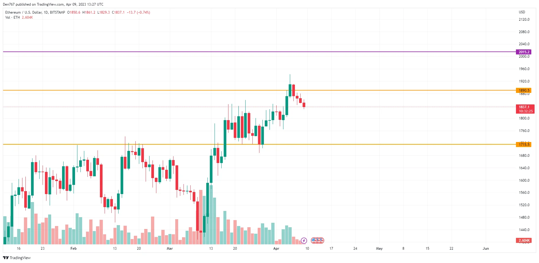 ETH/USD chart by TradingView