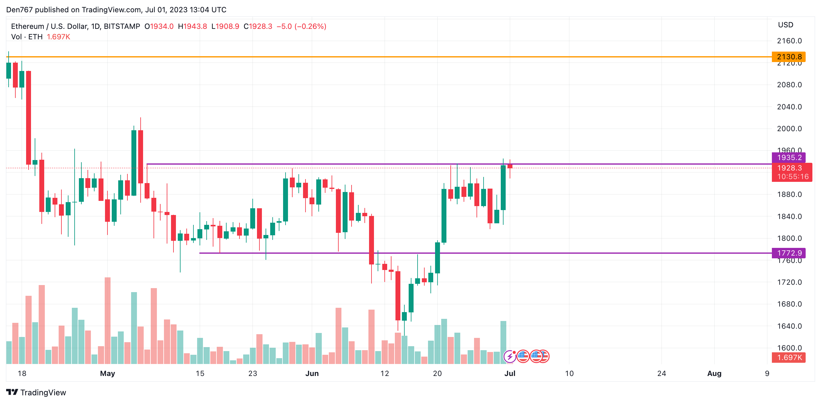 ETH/USD chart by TradingView