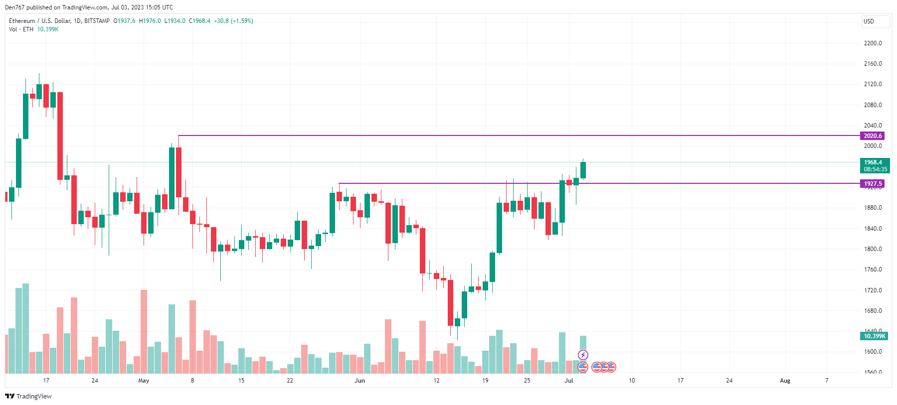 ETH/USD chart by TradingView