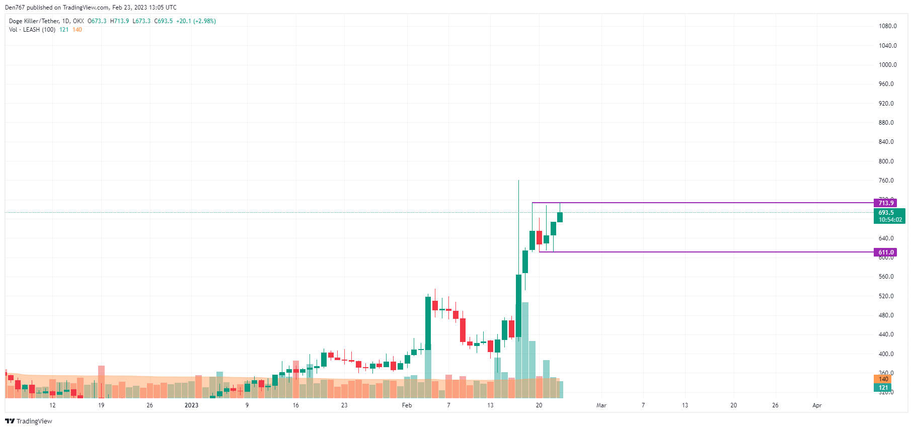 LEASH/USD chart by TradingView