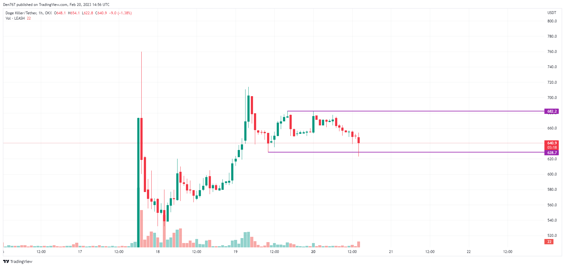 LEASH/USD chart by TradingView