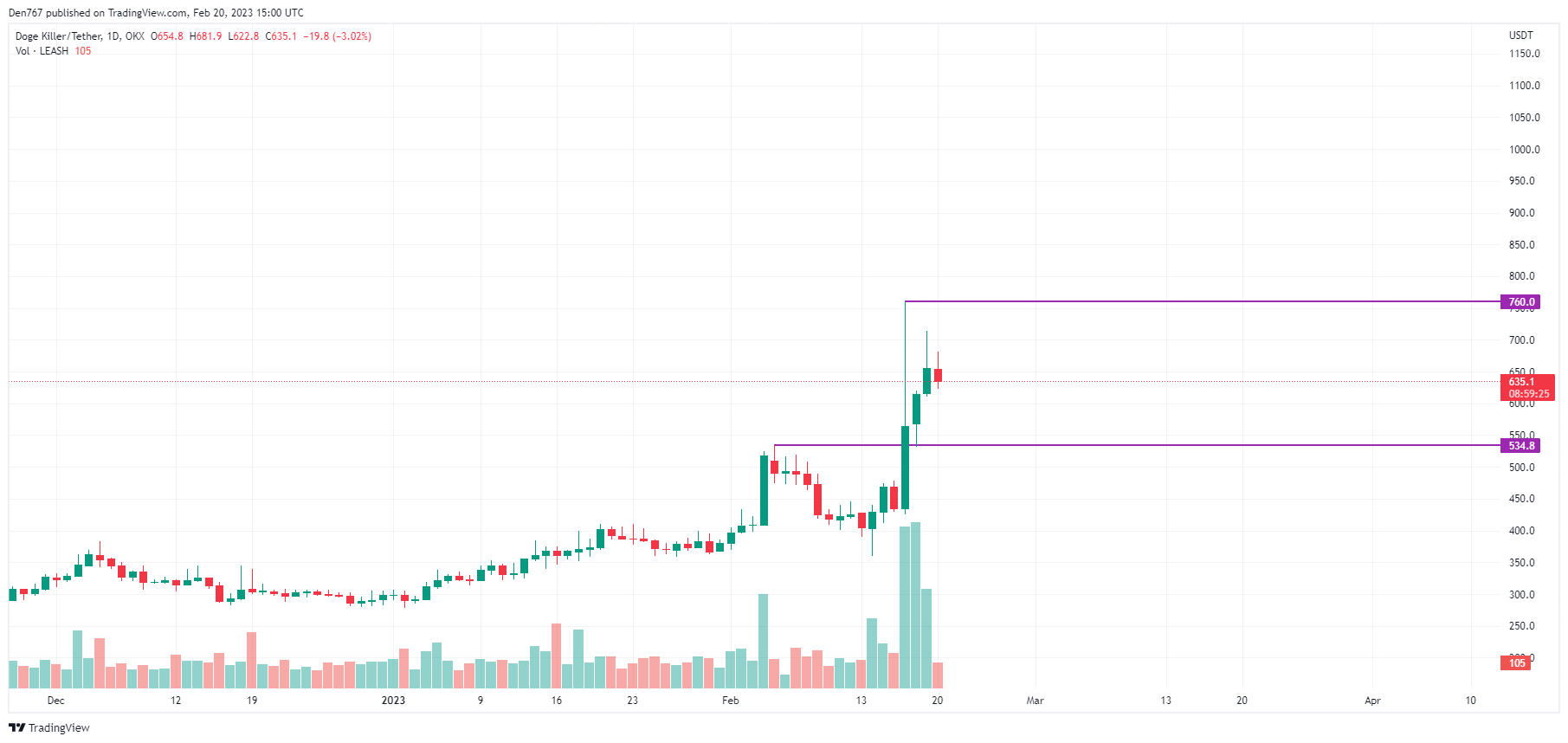 LEASH/USD chart by TradingView