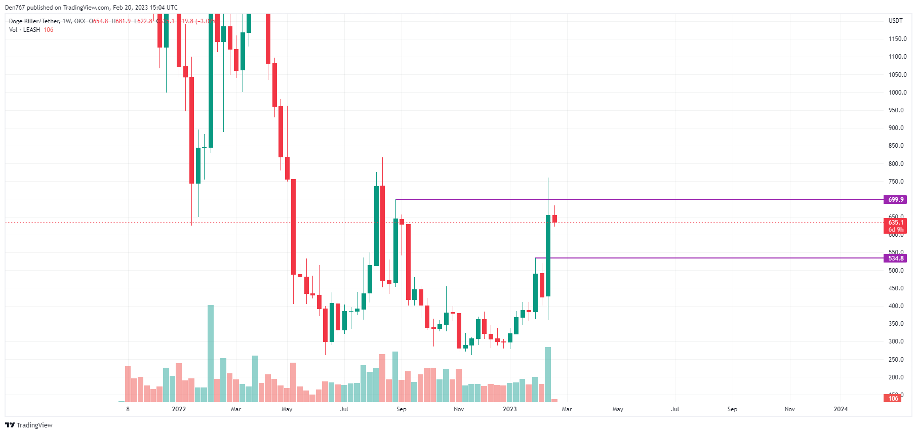 LEASH/USD chart by TradingView