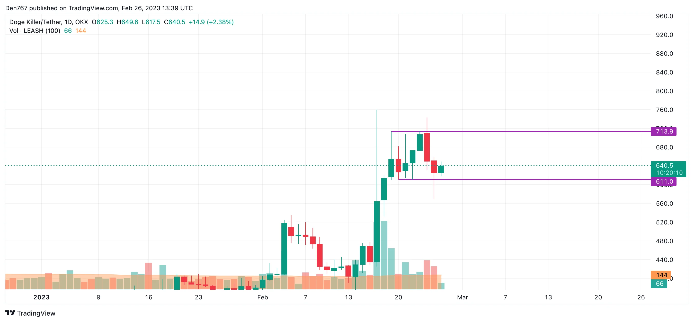 LEASH/USD chart by TradingView