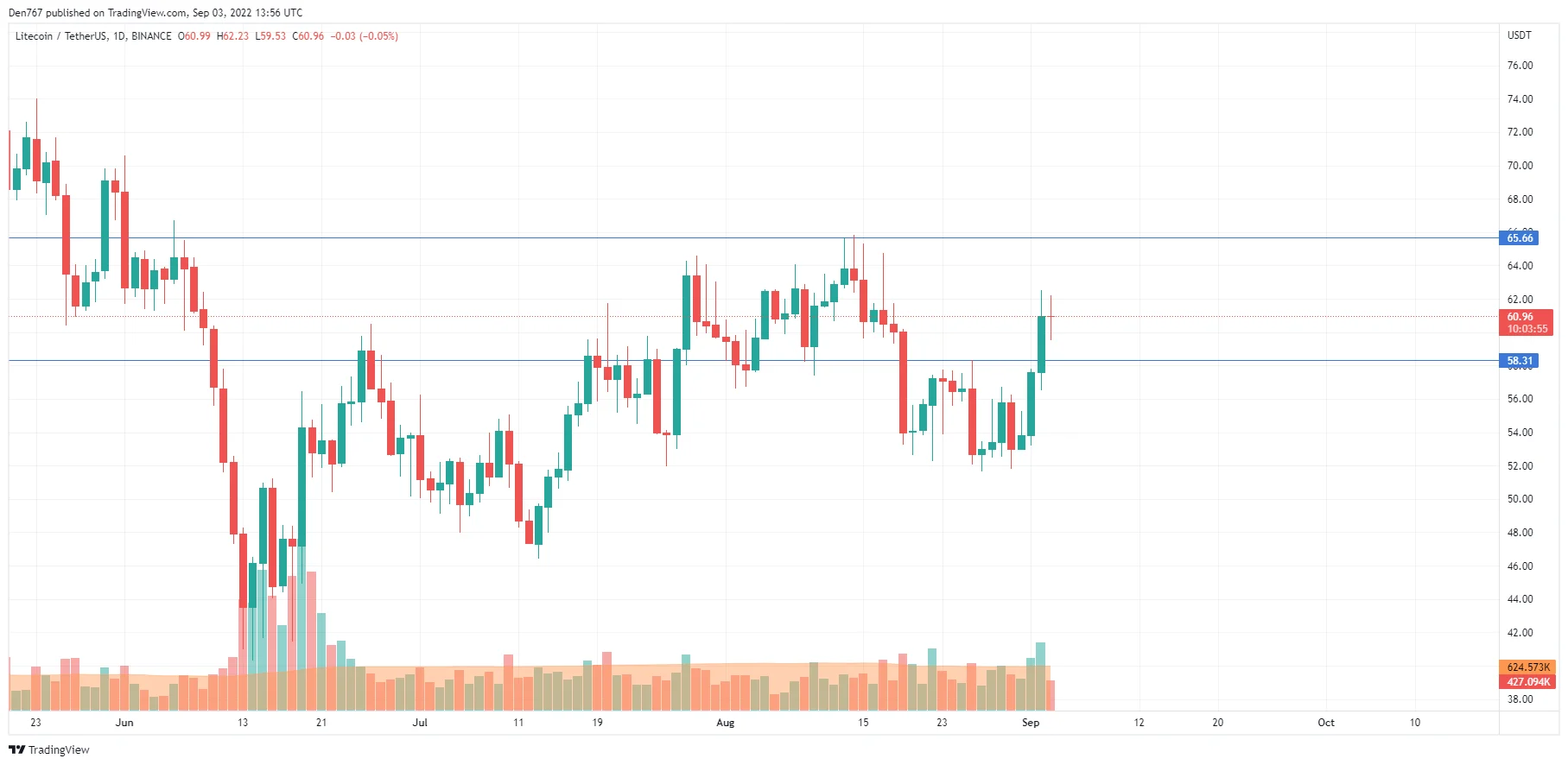 LTC/USD chart by TradingView
