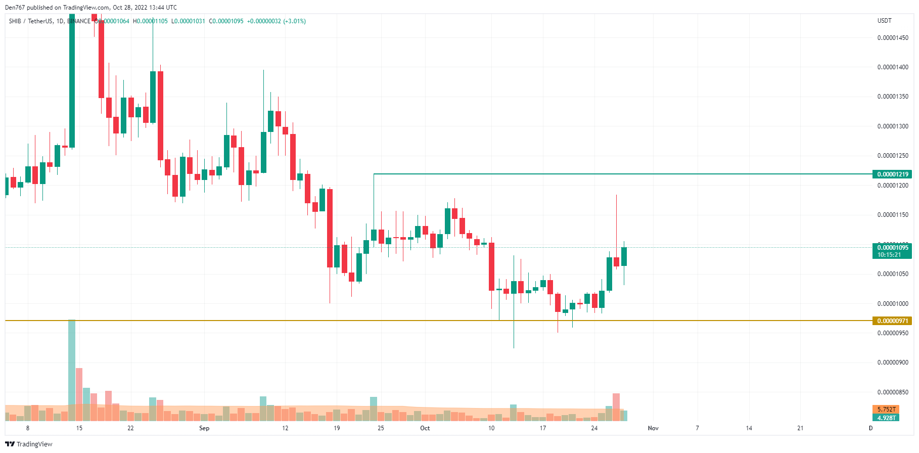 SHIB/USD chart by TradingView