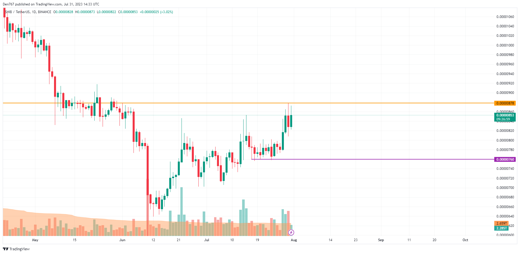 SHIB/USD chart by TradingView