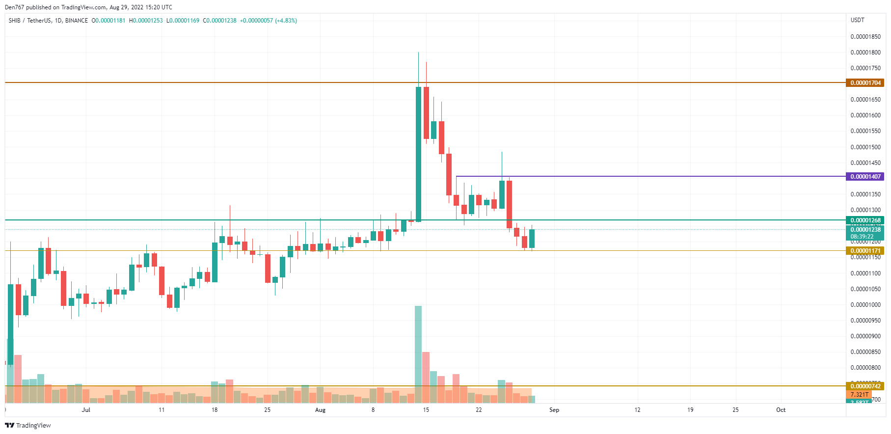 SHIB/USD chart by TradingView