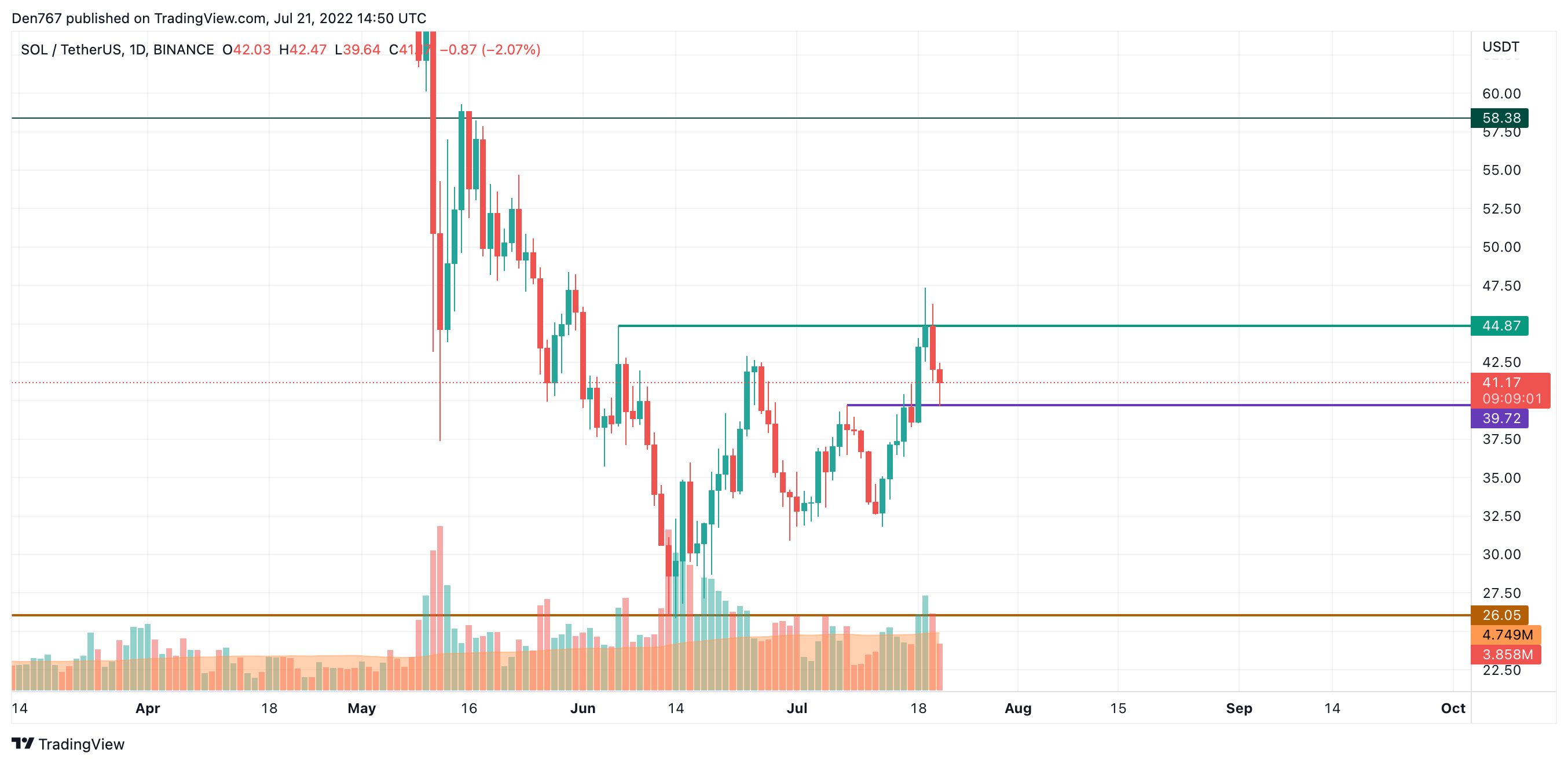 SOL/USD chart by TradingView