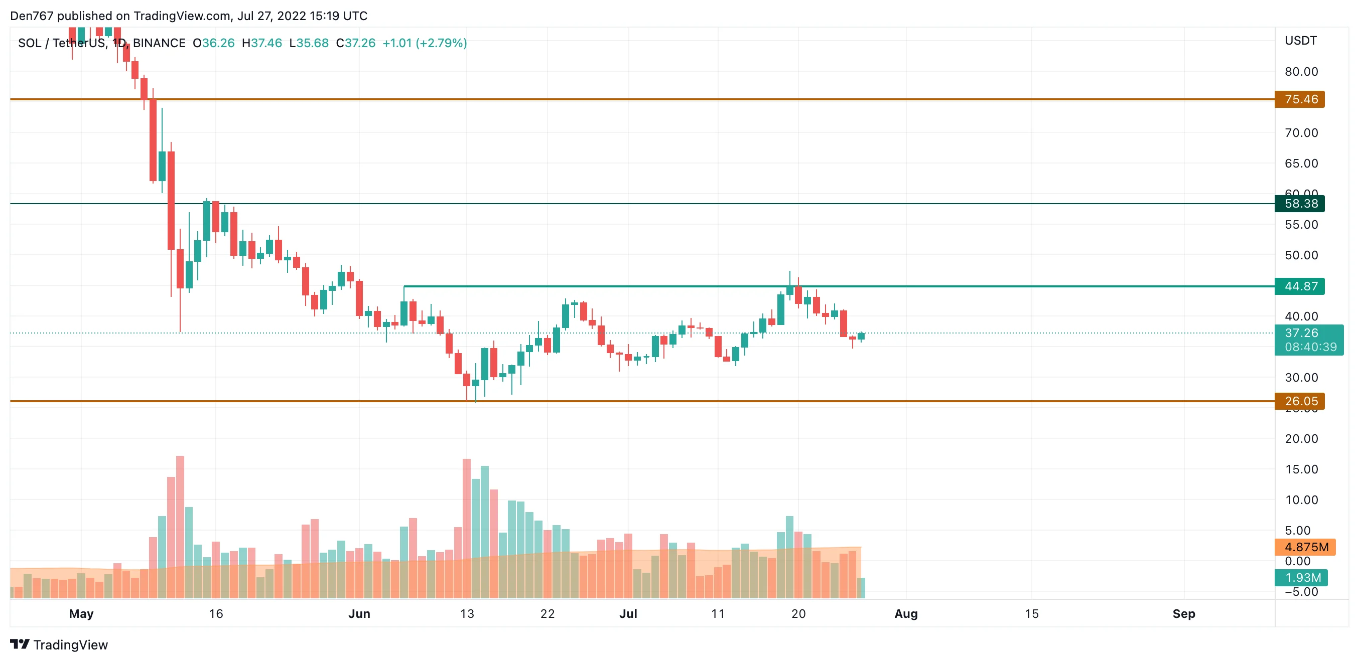 SOL/USD chart by TradingView