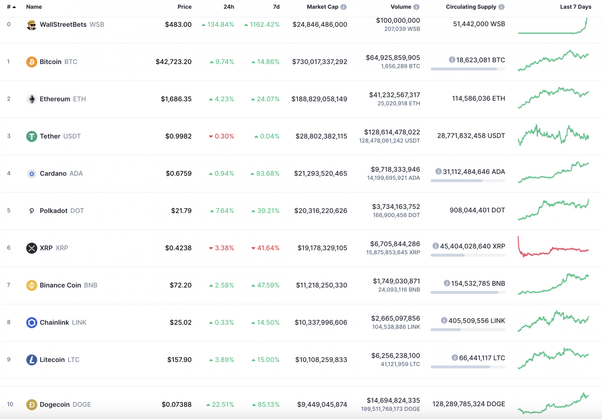 Top coins by CoinMarketCap