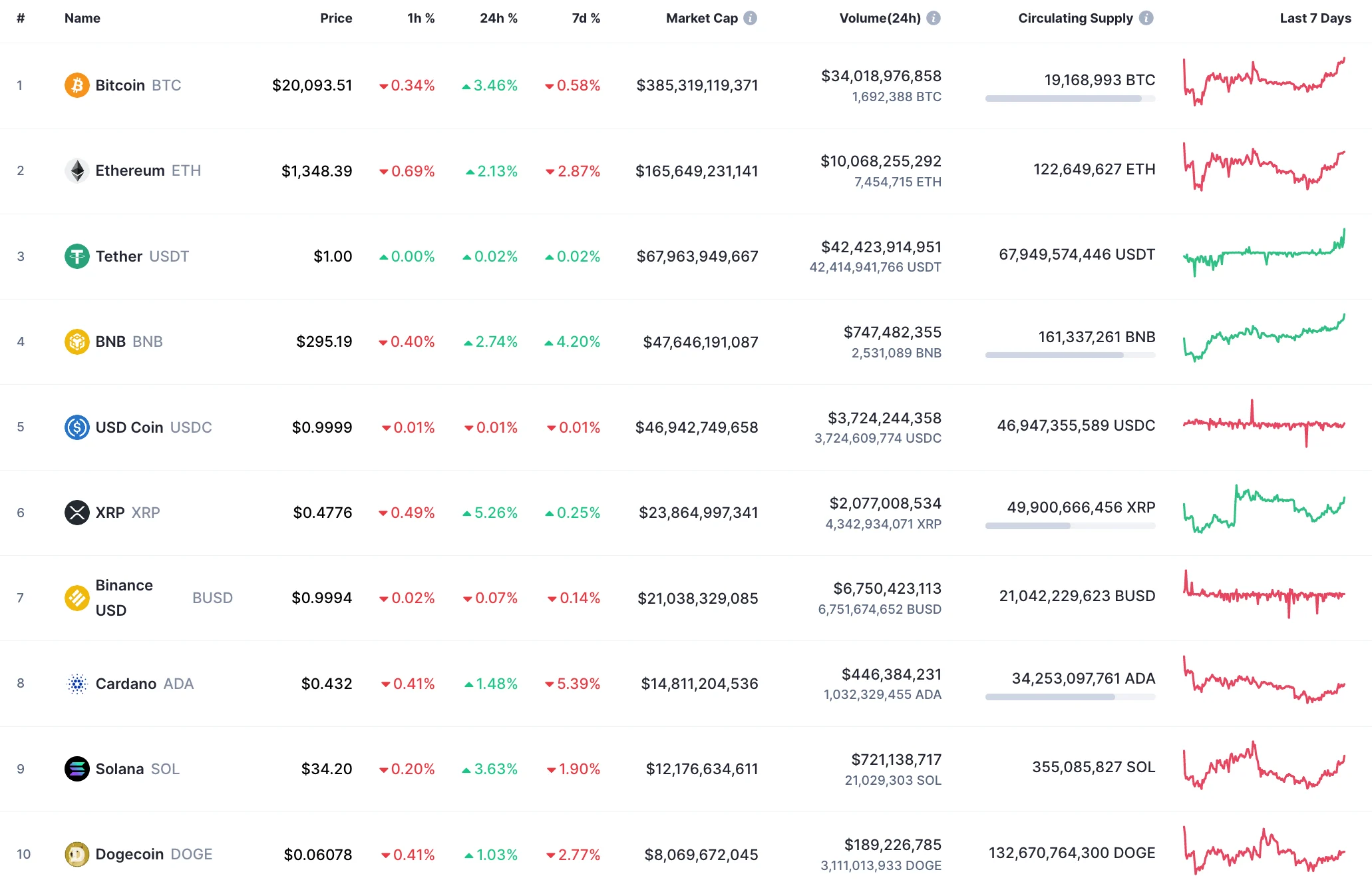 Top 10 coins by CoinMarketCap