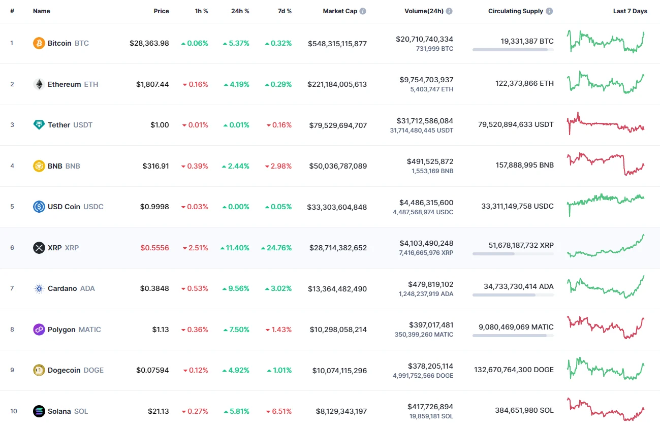 Top coins by CoinMarketCap