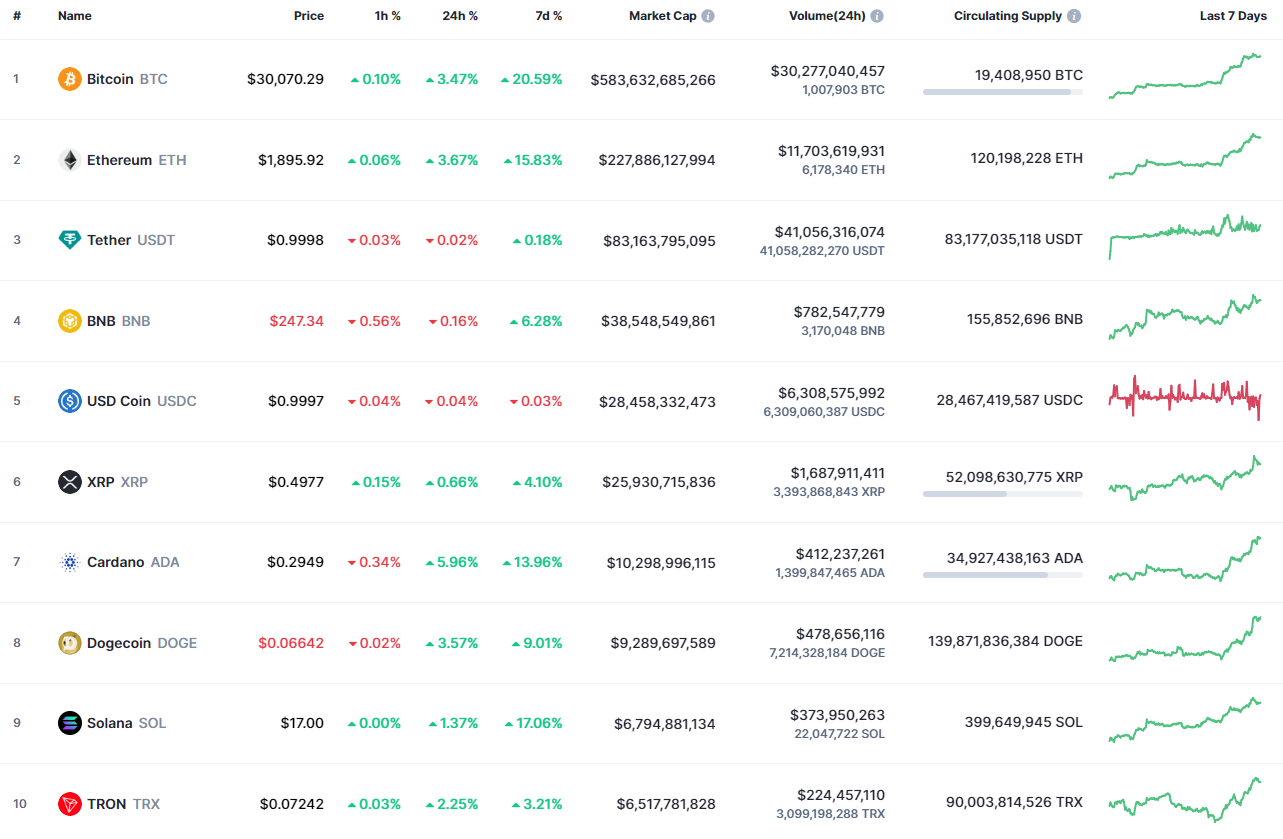 Top coins by CoinMarketCap