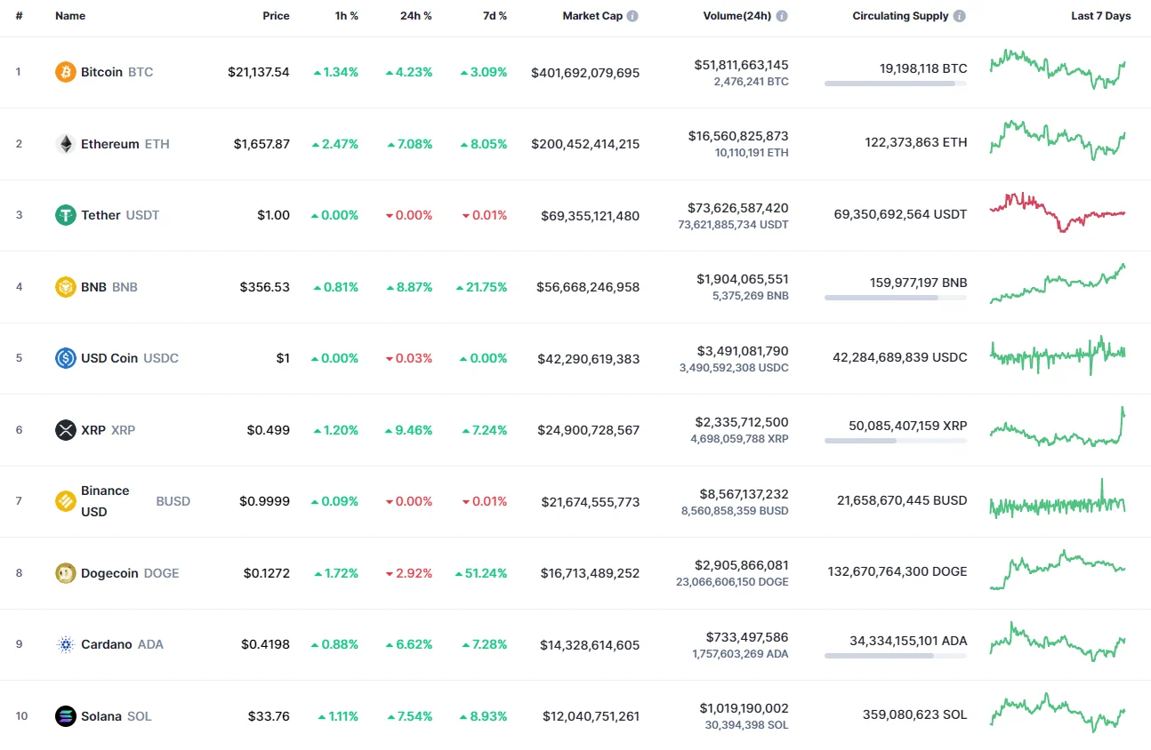 Top coins by CoinMarketCap