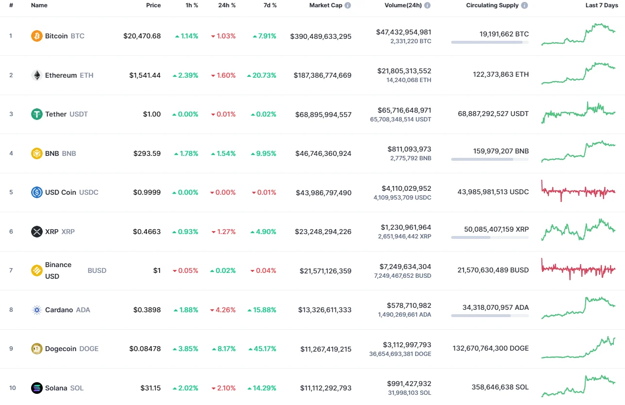 Top 10 coins by CoinMarketCap