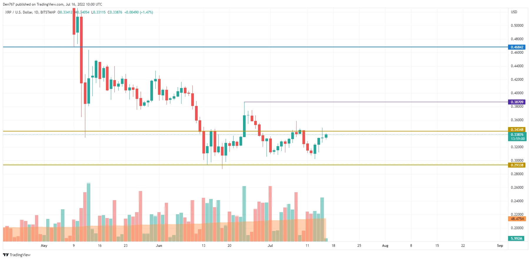 XRP/USD chart by TradingView