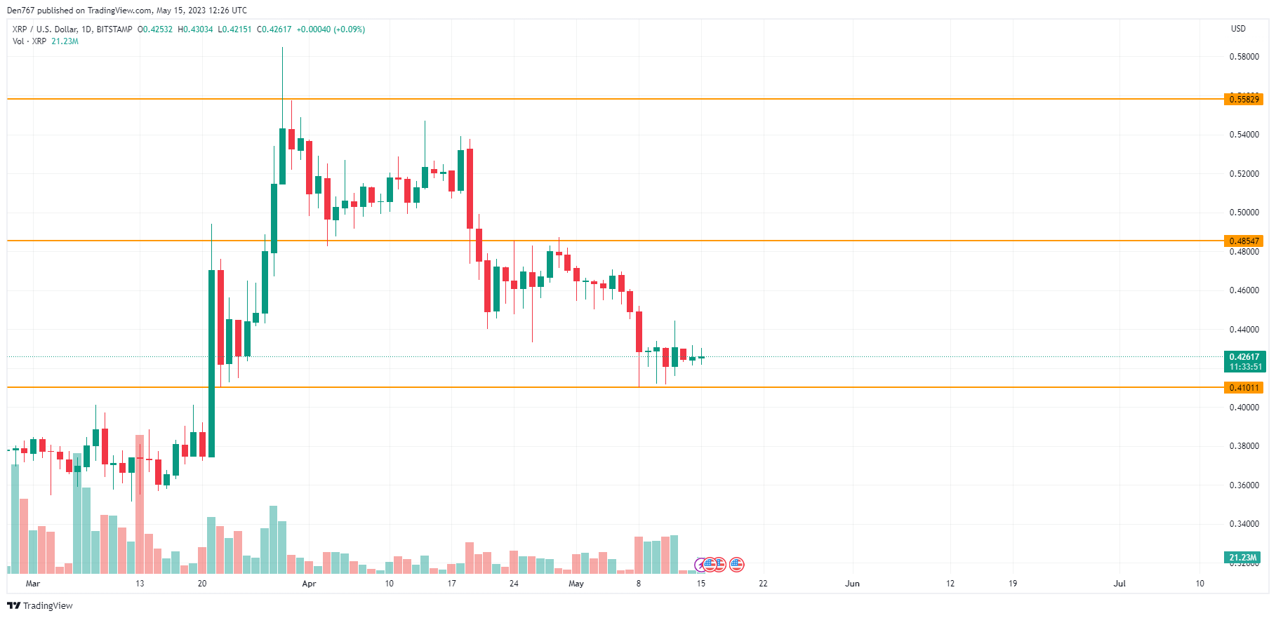 XRP/USD chart by TradingView