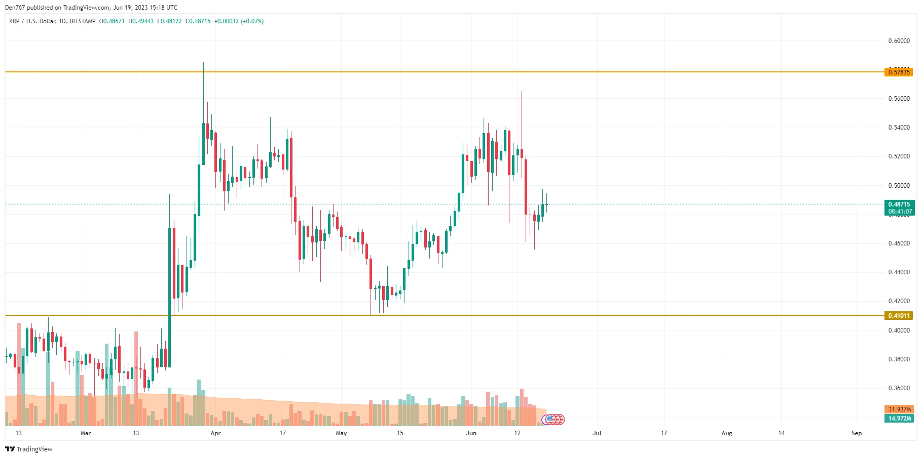 XRP/USD chart by TradingView