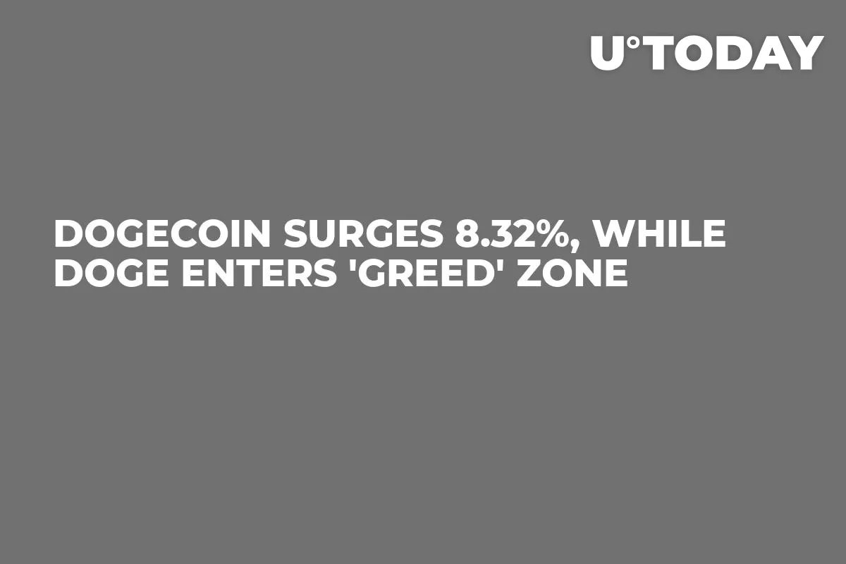 Dogecoin Surges 8.32%, While DOGE Enters 'Greed' Zone