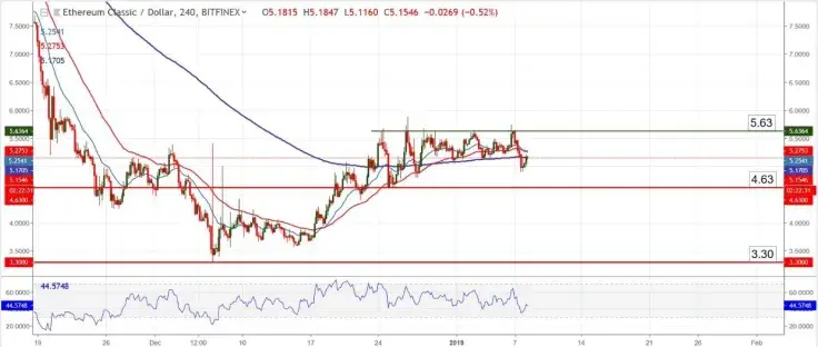 ETC/USD chart