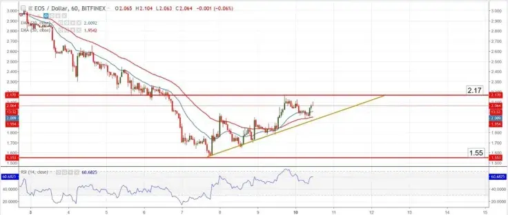 Chart Analysis – EOS/USD
