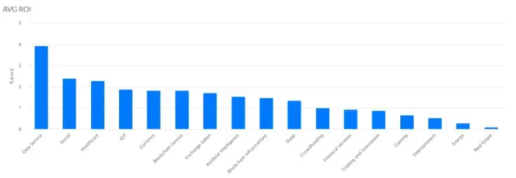 AVG ROI
