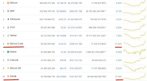 Market Is Pumping, Waves Showing 39-Percent Gains