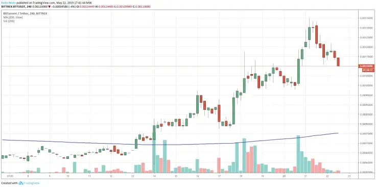 Bittrex: BTTUSDT