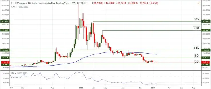 XMR/USD chart
