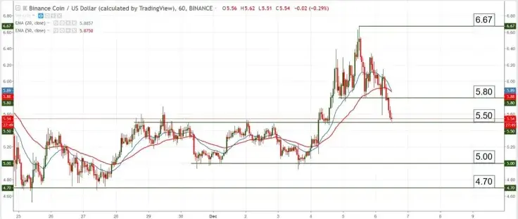Chart Analysis &ndash; BNB/USD