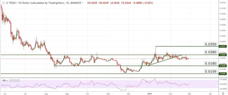 Bitcoin, Tron, Litecoin, EOS &ndash; Weekly Price Forecast. BTC Bounce Back with Final Battle