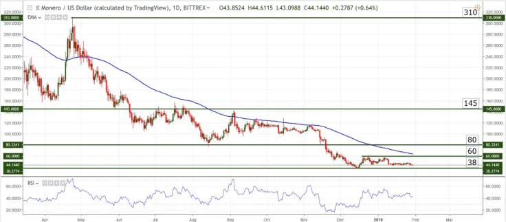 XMR/USD chart