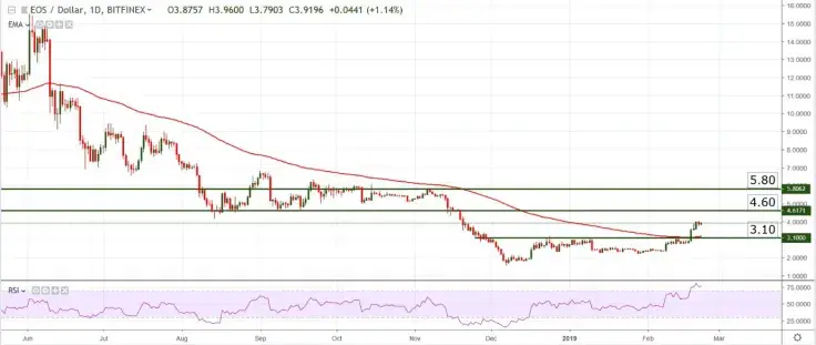 EOS/USD chart by TradingView