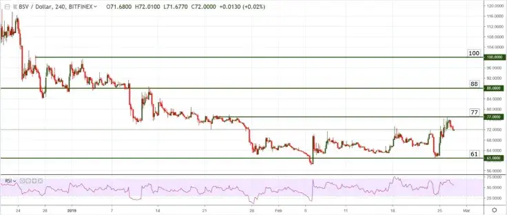 BSV/USD chart by TradingView