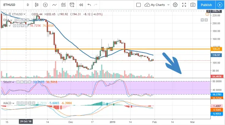 ETH/USD chart