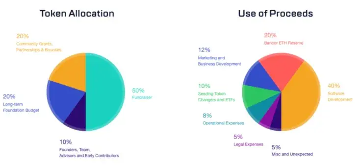 Let investors know how you allocate the funds
