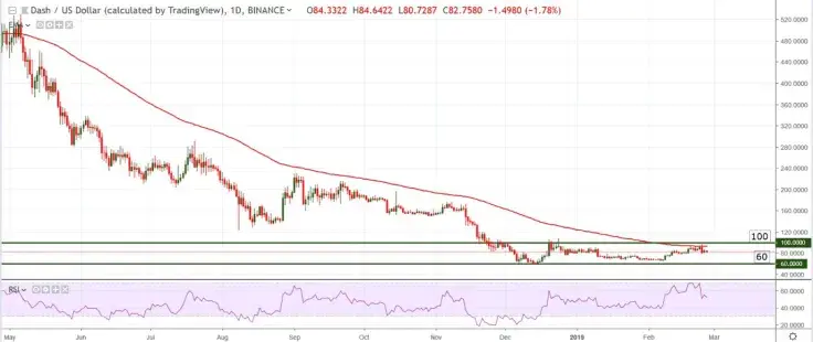 DASH/USD chart by TradingView