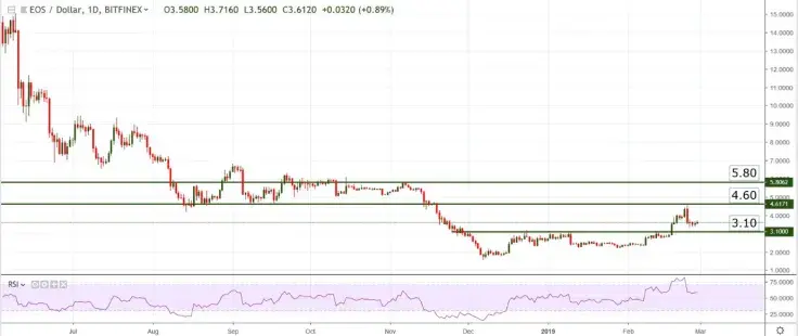 Bitcoin, Tron, Litecoin, EOS &ndash; Weekly Price Forecast. BTC Bounce Back with Final Battle