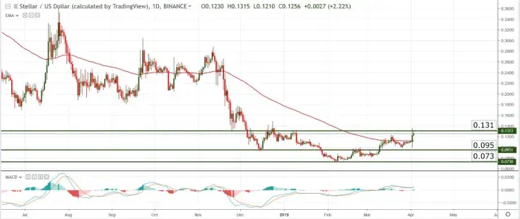 Stellar (XLM) Price Analysis