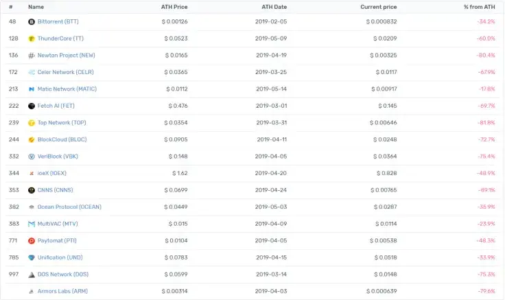 Exchange Analysis