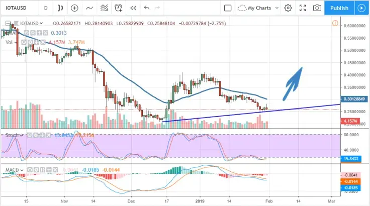 IOTA/USD chart