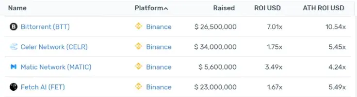 Binance Current AVG ROI: 248%